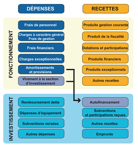 découvrez comment établir un budget efficace pour optimiser les dépenses publiques et améliorer la gestion des ressources financières de l'état.
