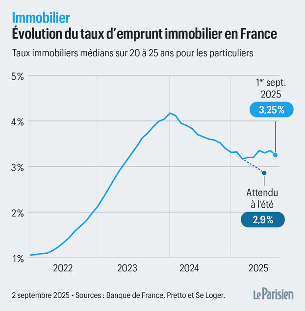 découvrez comment le taux français atteint un sommet inédit malgré une crise politique intense, analysant les facteurs économiques et politiques clés de cette situation exceptionnelle.