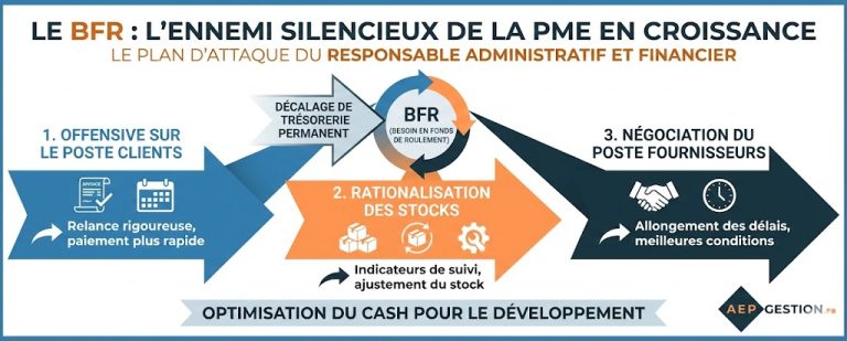 Maîtriser et optimiser le calcul du Besoin en Fonds de Roulement pour booster la santé financière des entreprises